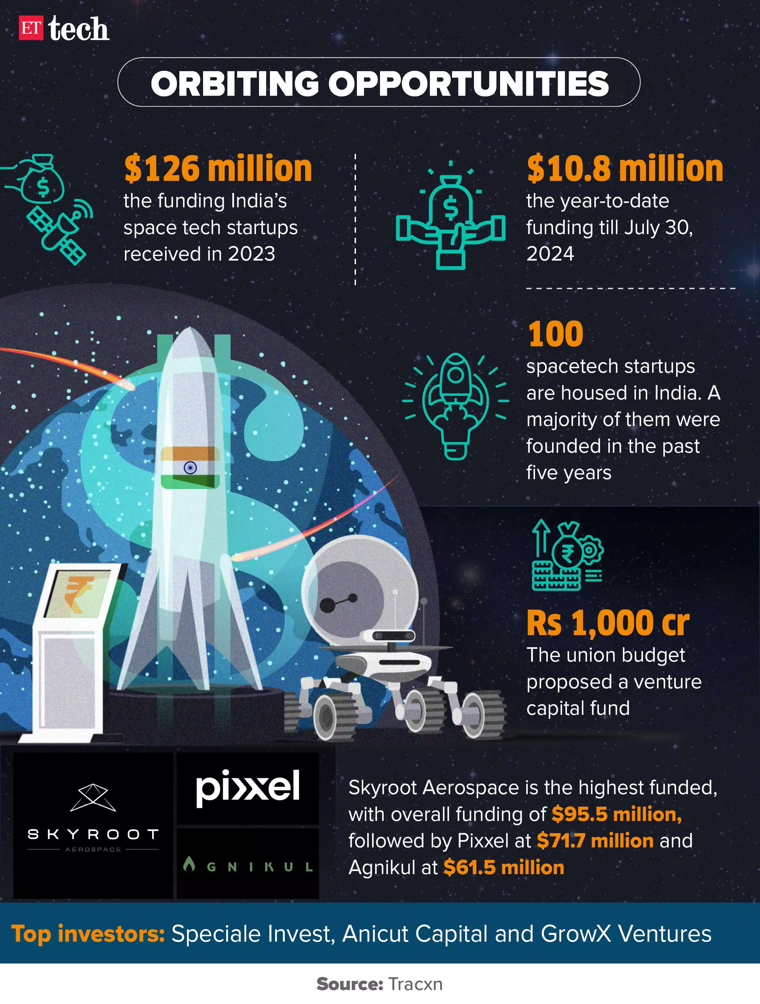 Orbiting opportunities spacetech Aug 2024 Graphic ETTECH